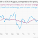Image for article titled 43—yes, 43—charts that explain how the global economy wobbled forward last month